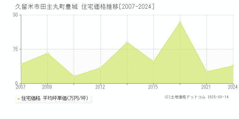 田主丸町豊城(久留米市)の住宅価格推移グラフ(坪単価)[2007-2021年]