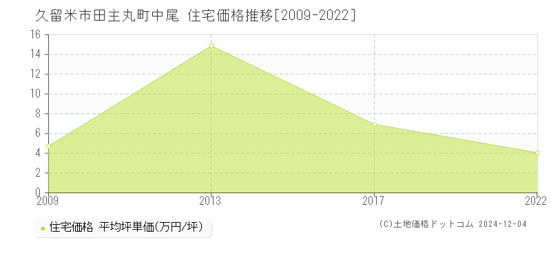 田主丸町中尾(久留米市)の住宅価格推移グラフ(坪単価)[2009-2022年]