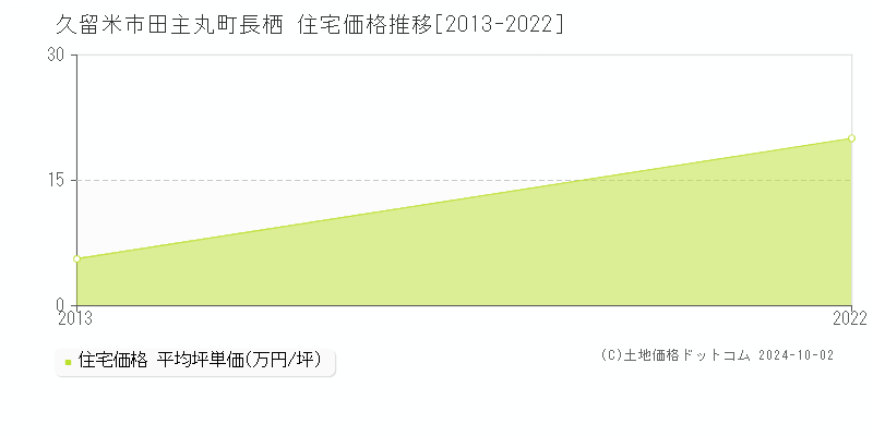 田主丸町長栖(久留米市)の住宅価格推移グラフ(坪単価)[2013-2022年]