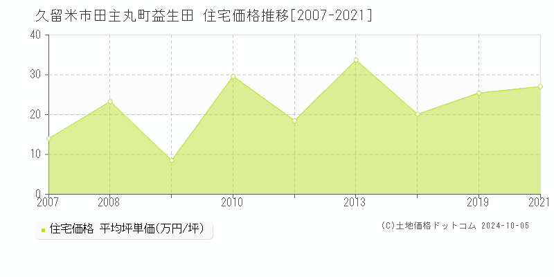 田主丸町益生田(久留米市)の住宅価格推移グラフ(坪単価)[2007-2021年]