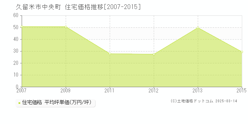 中央町(久留米市)の住宅価格推移グラフ(坪単価)[2007-2015年]