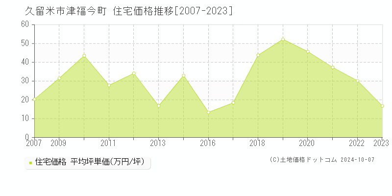 津福今町(久留米市)の住宅価格推移グラフ(坪単価)[2007-2023年]