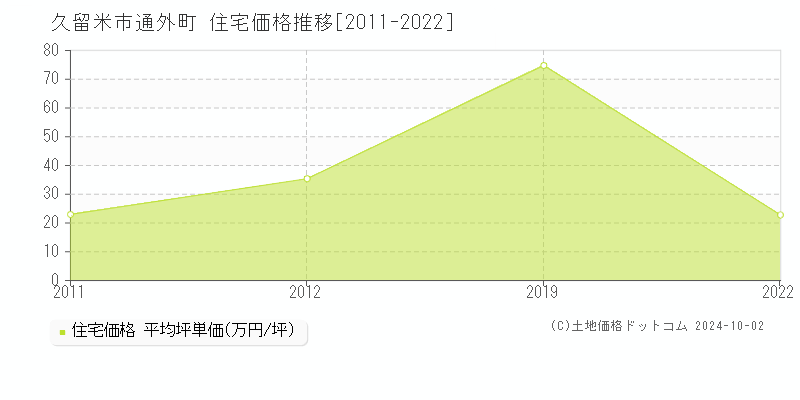 通外町(久留米市)の住宅価格推移グラフ(坪単価)[2011-2022年]