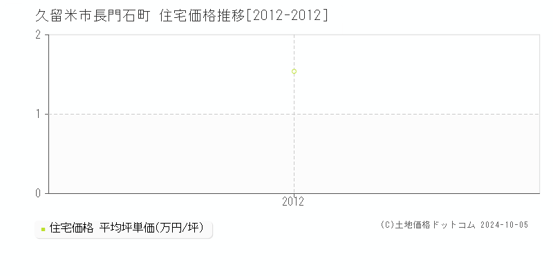 長門石町(久留米市)の住宅価格推移グラフ(坪単価)[2012-2012年]