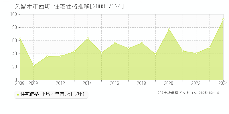 西町(久留米市)の住宅価格推移グラフ(坪単価)[2008-2024年]