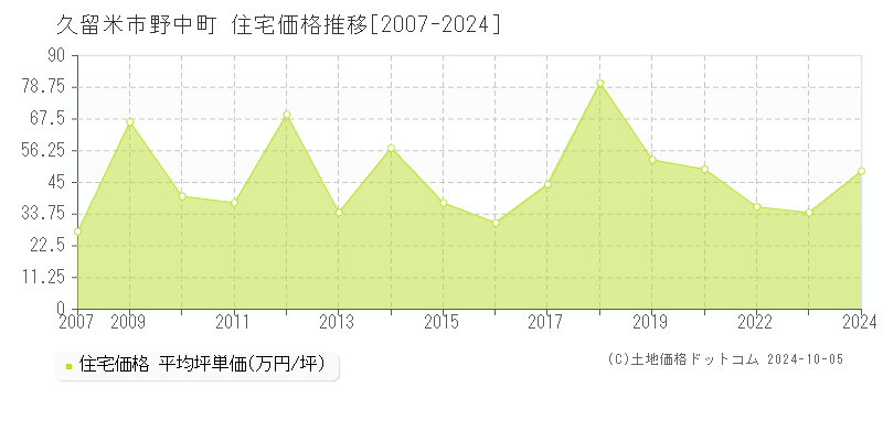 野中町(久留米市)の住宅価格推移グラフ(坪単価)[2007-2024年]