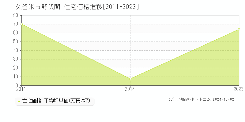 野伏間(久留米市)の住宅価格推移グラフ(坪単価)[2011-2023年]