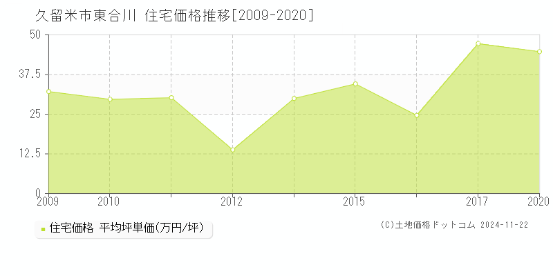 東合川(久留米市)の住宅価格推移グラフ(坪単価)[2009-2020年]