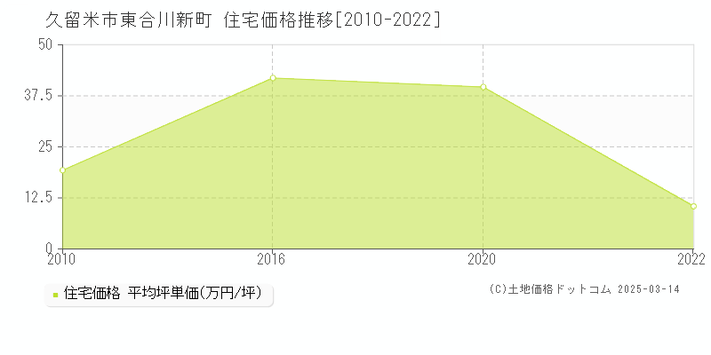 東合川新町(久留米市)の住宅価格推移グラフ(坪単価)[2010-2022年]