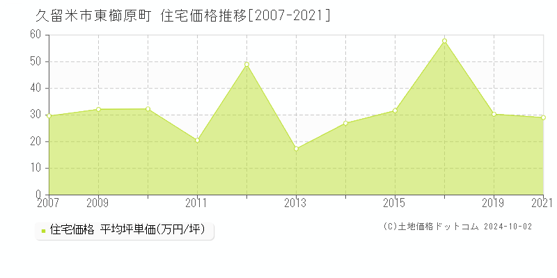 東櫛原町(久留米市)の住宅価格推移グラフ(坪単価)[2007-2021年]