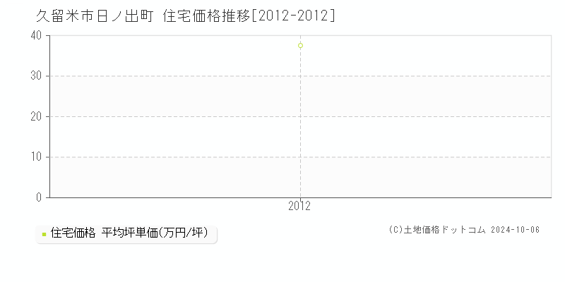 日ノ出町(久留米市)の住宅価格推移グラフ(坪単価)[2012-2012年]