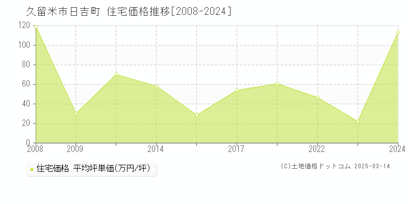 日吉町(久留米市)の住宅価格推移グラフ(坪単価)[2008-2024年]