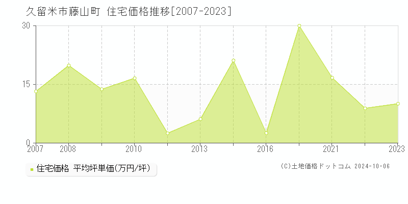 藤山町(久留米市)の住宅価格推移グラフ(坪単価)[2007-2023年]