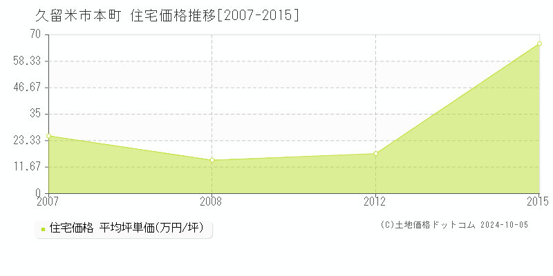 本町(久留米市)の住宅価格推移グラフ(坪単価)[2007-2015年]