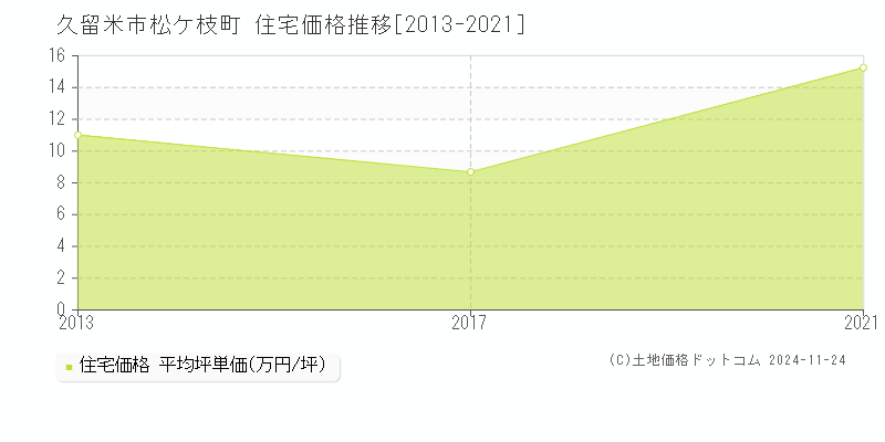 松ケ枝町(久留米市)の住宅価格推移グラフ(坪単価)[2013-2021年]