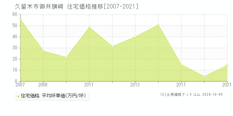 御井旗崎(久留米市)の住宅価格推移グラフ(坪単価)[2007-2021年]