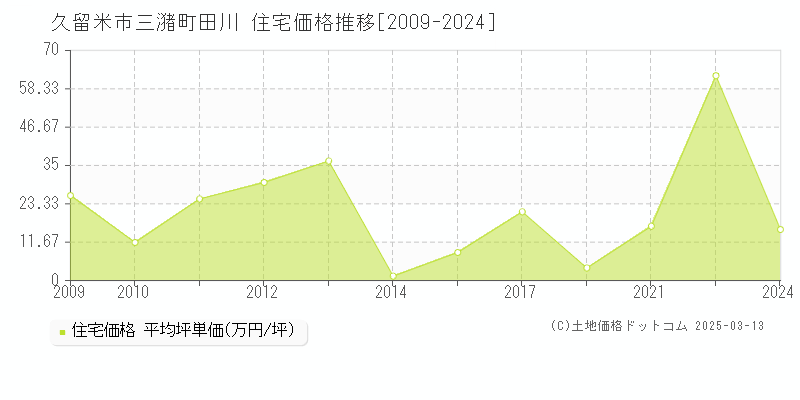 三潴町田川(久留米市)の住宅価格推移グラフ(坪単価)[2009-2024年]