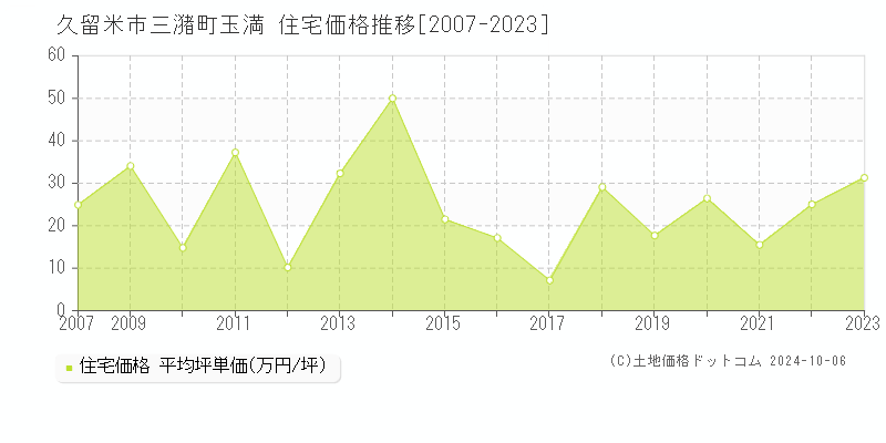 三潴町玉満(久留米市)の住宅価格推移グラフ(坪単価)[2007-2023年]