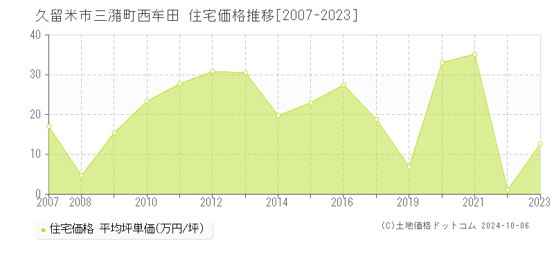 三潴町西牟田(久留米市)の住宅価格推移グラフ(坪単価)