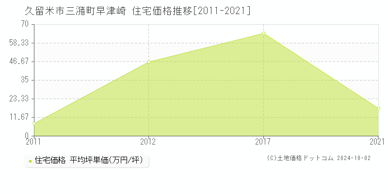 三潴町早津崎(久留米市)の住宅価格推移グラフ(坪単価)[2011-2021年]