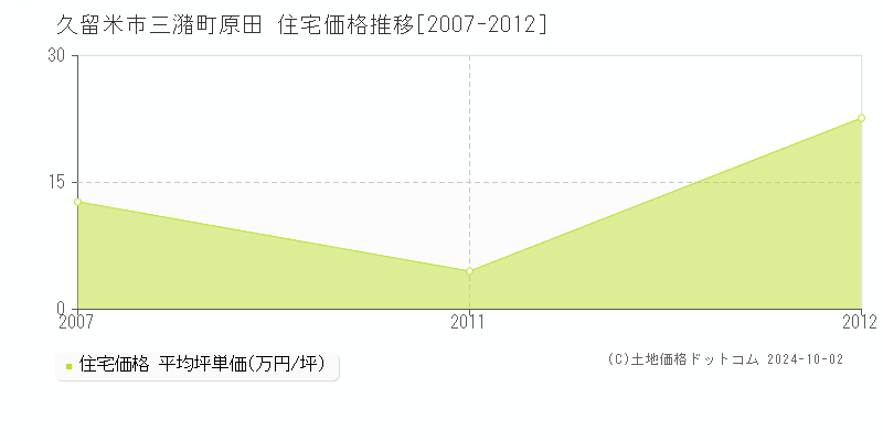 三潴町原田(久留米市)の住宅価格推移グラフ(坪単価)[2007-2012年]