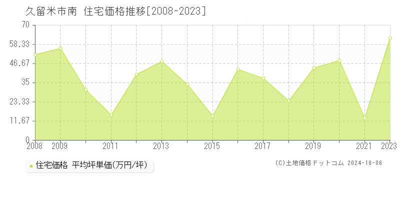 南(久留米市)の住宅価格推移グラフ(坪単価)[2008-2023年]