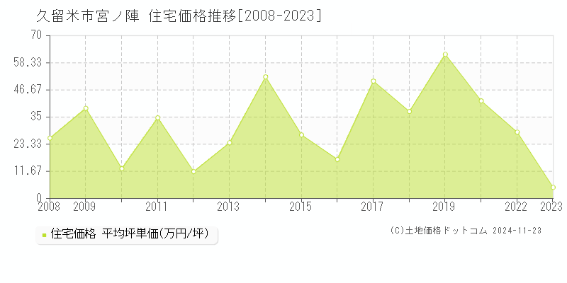 宮ノ陣(久留米市)の住宅価格推移グラフ(坪単価)[2008-2023年]