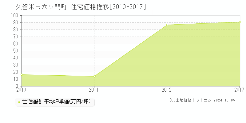 六ツ門町(久留米市)の住宅価格推移グラフ(坪単価)[2010-2017年]