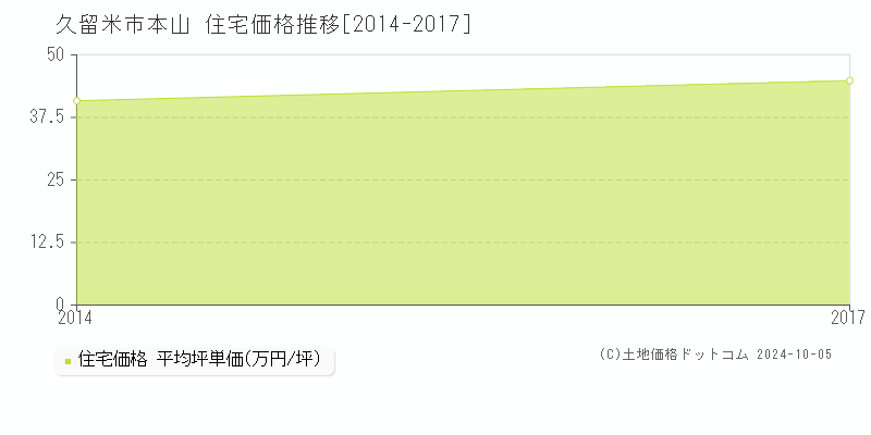 本山(久留米市)の住宅価格推移グラフ(坪単価)[2014-2017年]