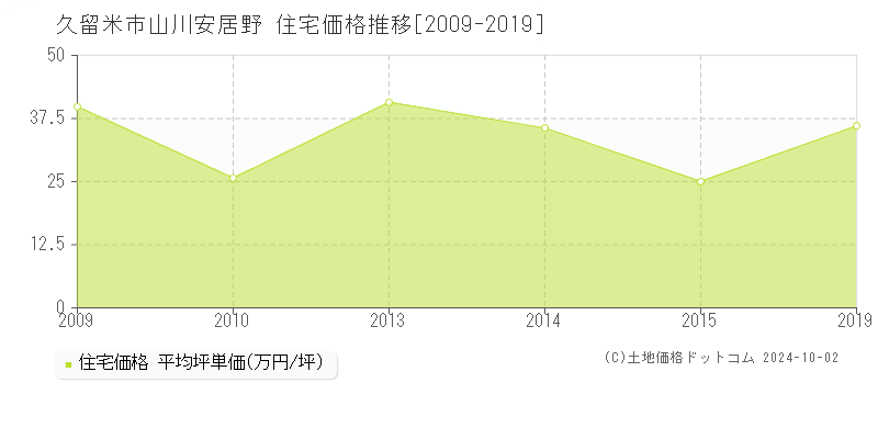 山川安居野(久留米市)の住宅価格推移グラフ(坪単価)[2009-2019年]