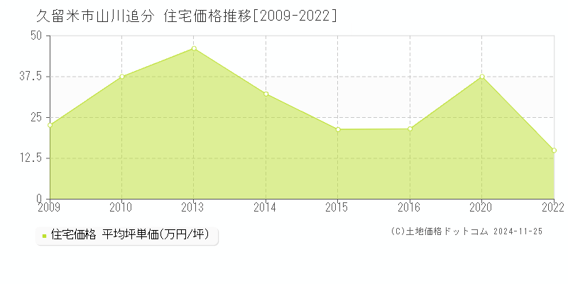 山川追分(久留米市)の住宅価格推移グラフ(坪単価)[2009-2022年]