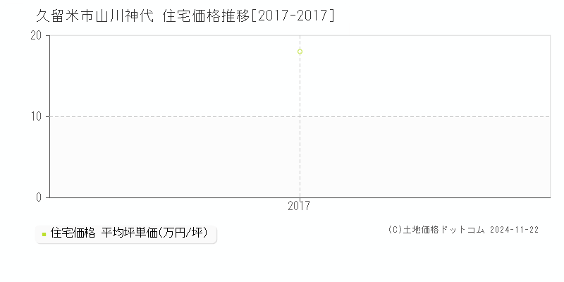 山川神代(久留米市)の住宅価格推移グラフ(坪単価)[2017-2017年]