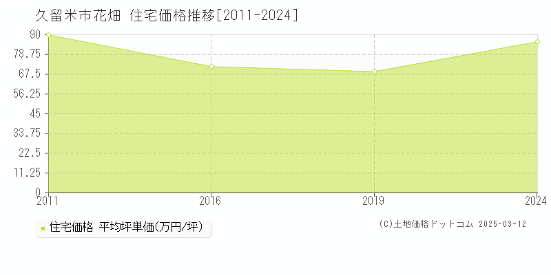 花畑(久留米市)の住宅価格推移グラフ(坪単価)[2011-2024年]