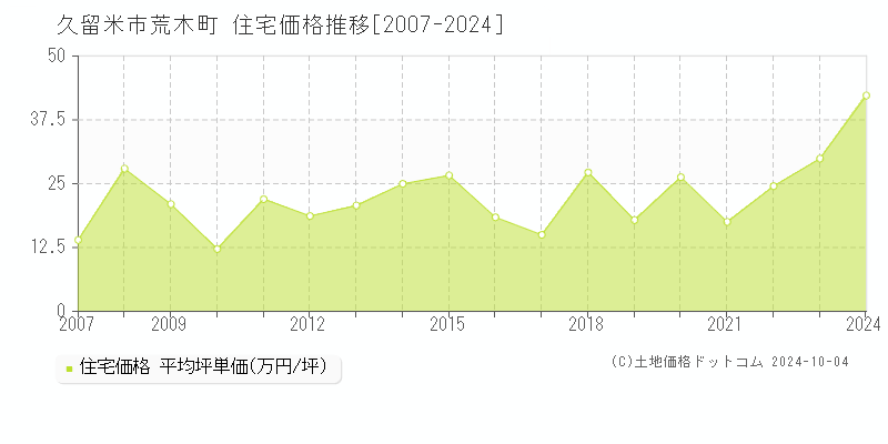 荒木町(久留米市)の住宅価格推移グラフ(坪単価)