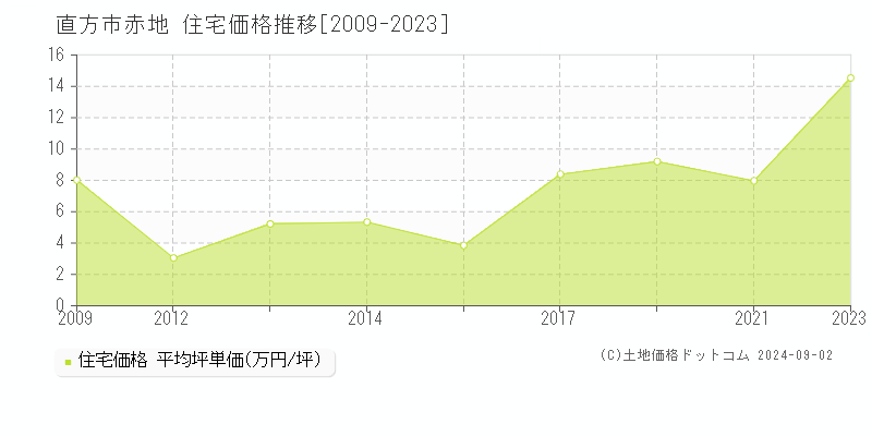 赤地(直方市)の住宅価格推移グラフ(坪単価)