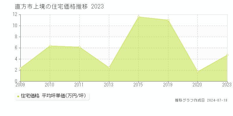 直方市上境(福岡県)の住宅価格推移グラフ [2007-2023年]