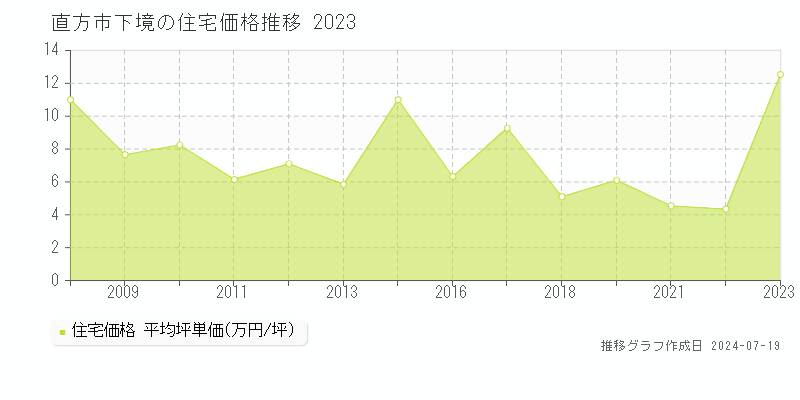 直方市下境(福岡県)の住宅価格推移グラフ [2007-2023年]