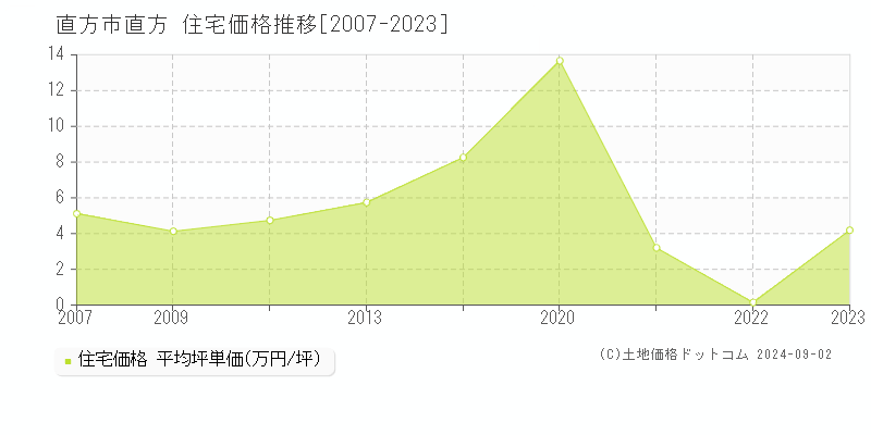 直方(直方市)の住宅価格推移グラフ(坪単価)