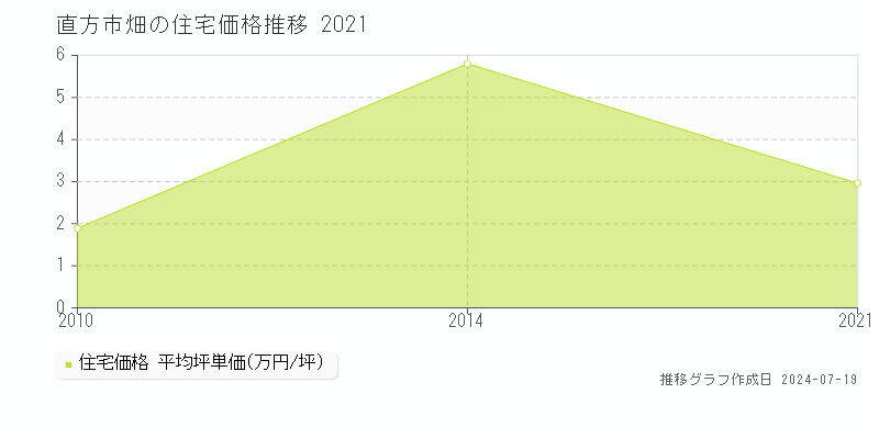 直方市畑(福岡県)の住宅価格推移グラフ [2007-2021年]
