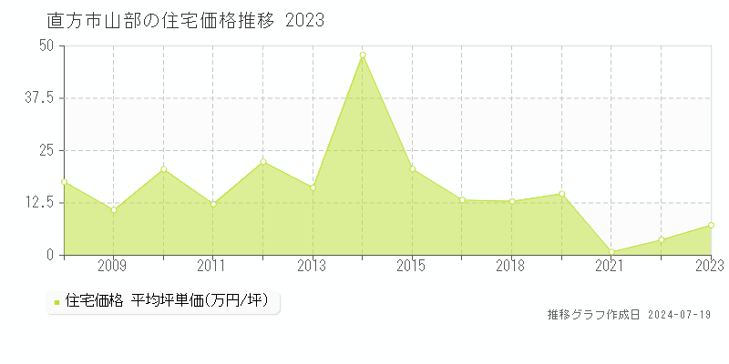 直方市山部(福岡県)の住宅価格推移グラフ [2007-2023年]