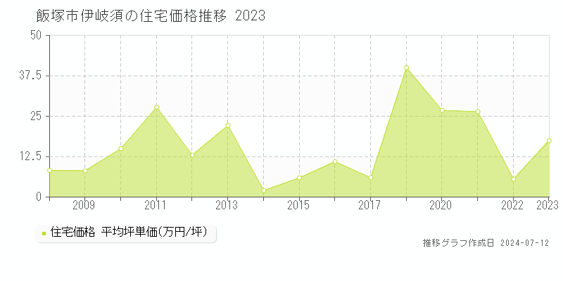福岡県飯塚市伊岐須の住宅価格推移グラフ 
