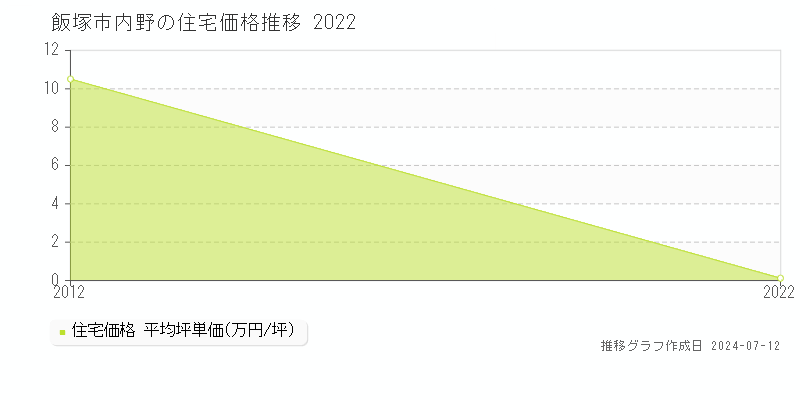 福岡県飯塚市内野の住宅価格推移グラフ 