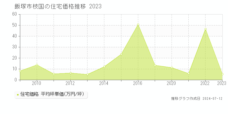 福岡県飯塚市枝国の住宅価格推移グラフ 