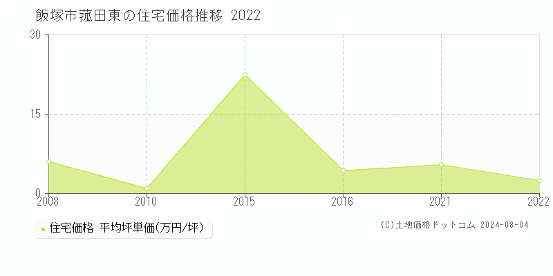 菰田東(飯塚市)の住宅価格推移グラフ(坪単価)[2008-2022年]