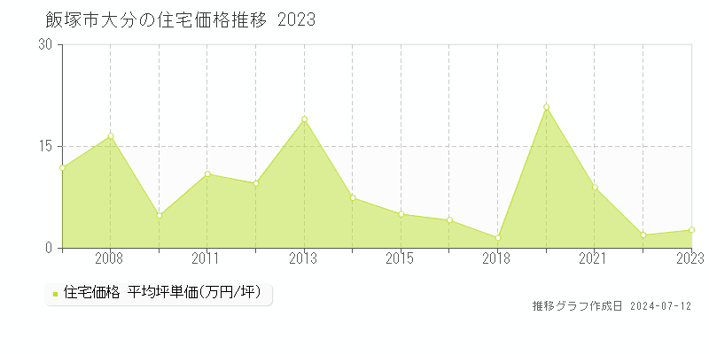 福岡県飯塚市大分の住宅価格推移グラフ 