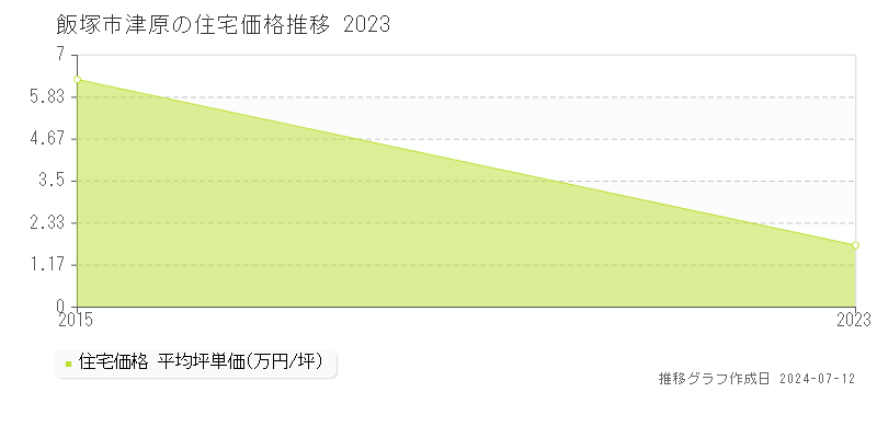 福岡県飯塚市津原の住宅価格推移グラフ 