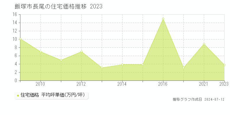 福岡県飯塚市長尾の住宅価格推移グラフ 