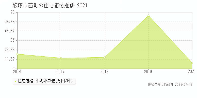 福岡県飯塚市西町の住宅価格推移グラフ 