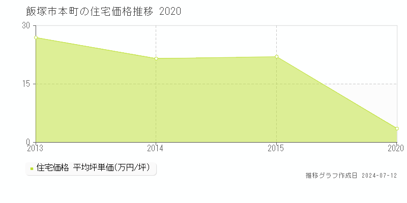 福岡県飯塚市本町の住宅価格推移グラフ 
