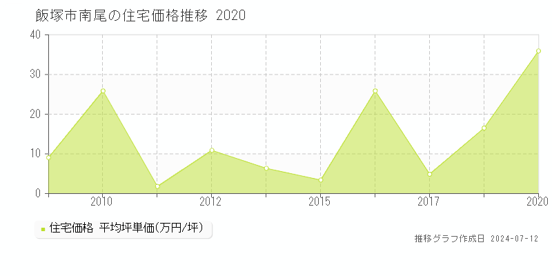 福岡県飯塚市南尾の住宅価格推移グラフ 